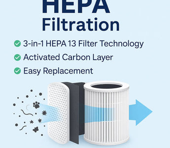 HEPA filtration system infographic showing 3-in-1 HEPA 13 filter, activated carbon layer, and easy replacement features for smart home air purification.