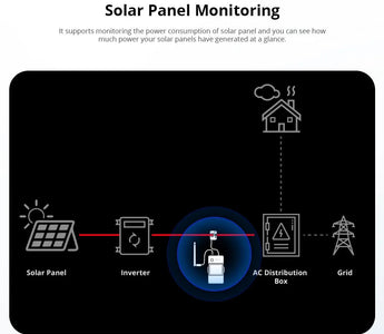 Solar panel monitoring system diagram showing solar panel, inverter, AC distribution box, home, and grid connectivity.