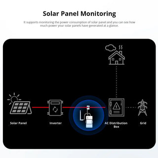 Smart Power Monitoring for Solar Panels and Consumption