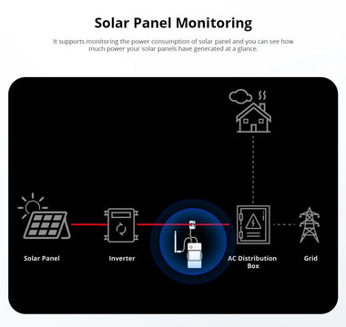 Smart Power Monitoring for Solar Panels and Consumption